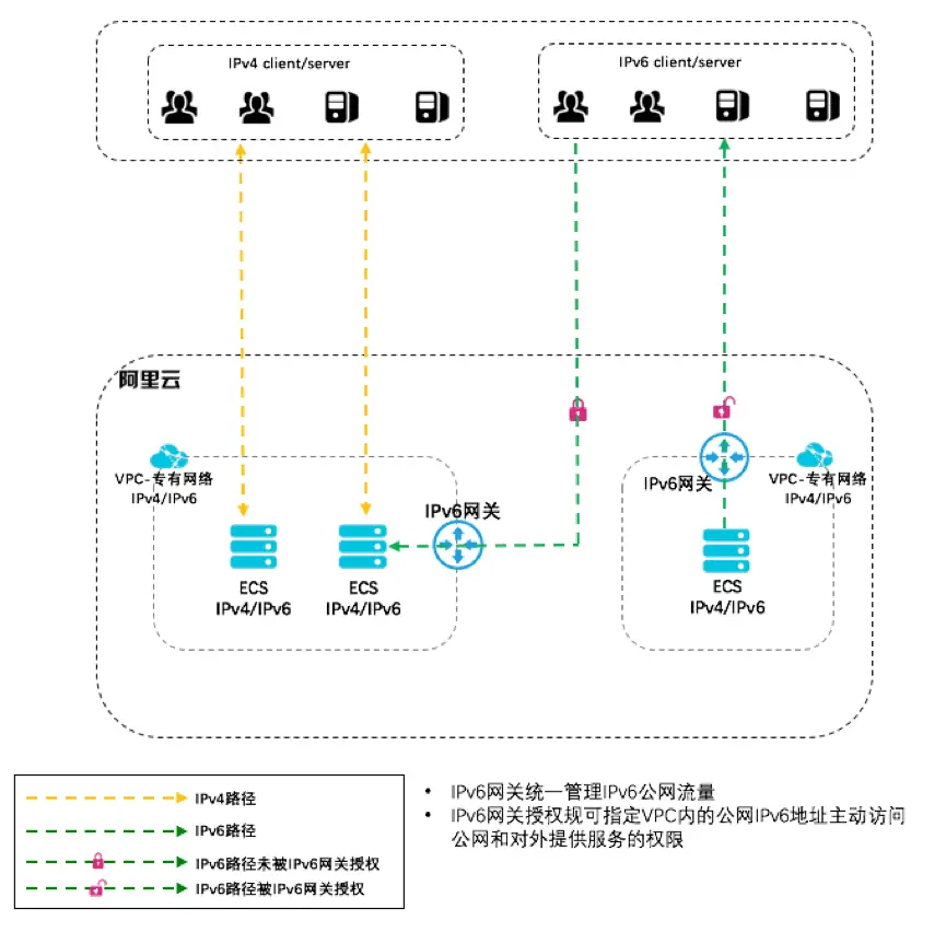 aliyun_ipv6