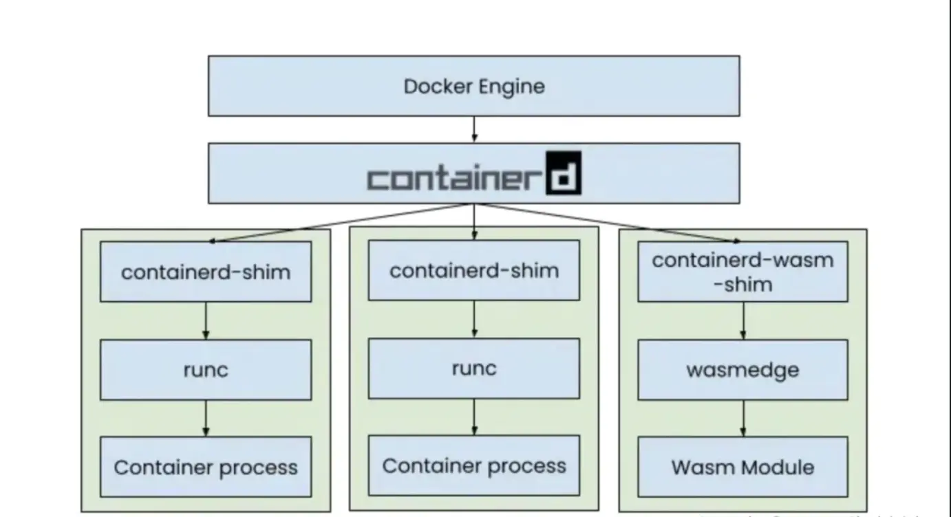 docker版的wasm