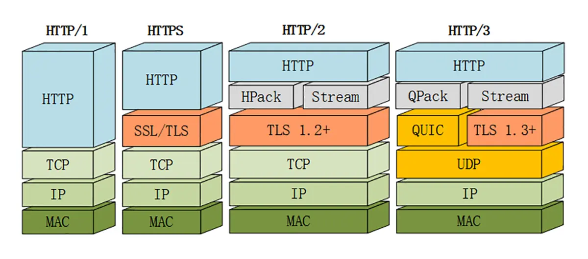 HTTP协议